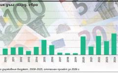 Георги Ангелов: С нов дълг от над 10 млрд. евро годишно влизаме в сигурна финансова криза