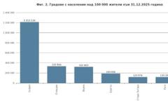 Колко българи живеят във всяка област според най-новите данни на НСИ