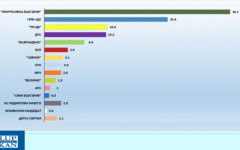 "Галъп": Пет партии сигурни за парламента, шеста е на ръба