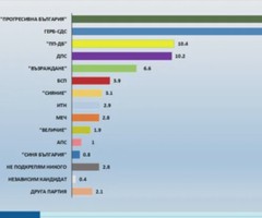 "Галъп": Пет партии сигурни за парламента, шеста е на ръба