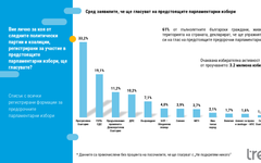 "Прогресивна България" печели изборите с над 33%, сочи "Тренд"