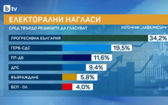 "Алфа Рисърч": 6 партии влизат в парламента