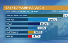 "Алфа рисърч": Ножицата между ПБ и ГЕРБ се разтваря и разликата между тях е близо 15%