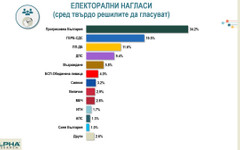 Категорична победа за "Прогресивна България" и ръст на активността, отчете "Алфа Рисърч"