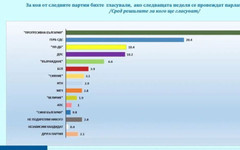 Галъп: Има шанс за шеста партия в парламента
