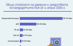 Близо 1 милион евро са похарчили партиите за предизборна реклама в медиите