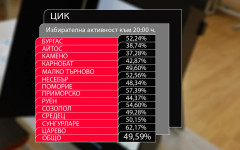 Близо 50% избирателна активност в Бургаска област: Ето къде е най-висока