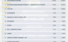 ЦИК с първи резултати, при 7,08% обработени протоколи: Кои партии влизат в парламента?