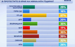 Над половината от гласувалите за ПП-ДБ са участвали в големите протести миналата година