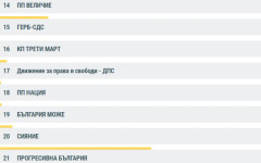 При 100% обработени протоколи: Това са окончателните резултати за Варна
