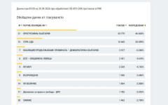 При 100% протоколи в Ловешко: "Прогресивна България" е първа политическа сила