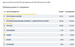 Финалните резултати от изборите в Пловдив са факт
