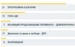 62.29% обработени протоколи в София-област: ДПС е на четвърто място