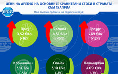 Основните хранителни стоки запазват стабилността си след Великден, сочи анализ на САПИ за цените на дребно у нас