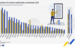 В България делът на закупилите електронни книги или аудиокниги расте по-бързо, отколкото средното за ЕС през 2025 г. равнище