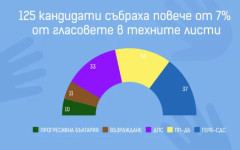С преференции гласували най-много избирателите на ГЕРБ и ПП-ДБ