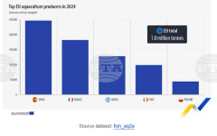 През 2024 г. в ЕС са произведени 1 милион тона продукция от аквакултури