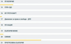 При 100% обработени протоколи: Това са окончателните резултати за Варна