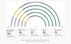 100% паралелно преброяване на екзитполове: 132 мандата за Радев