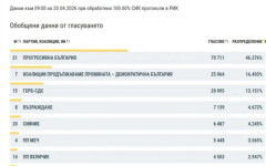 Финалните резултати от изборите в Пловдив са факт