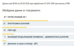 Над 43% от гласувалите в Благоевградска област са подкрепили "Прогресивна България" при 51.69% обработени протоколи