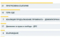 62.29% обработени протоколи в София-област: ДПС е на четвърто място