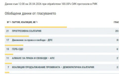 Силистра избра: ПБ печели с над 44%, "ДПС-Ново начало" е втора сила
