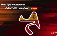Програма на уикенда за Гран При на Испания в MotoGP