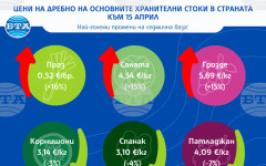 Основните хранителни стоки запазват стабилността си след Великден, сочи анализ на САПИ за цените на дребно у нас