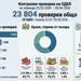 Над 500 тона негодни храни разкриха в България