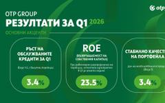 OTP Group отчете ръст на приходите и печалбата за първото тримесечие