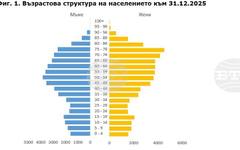 Населението в област Габрово продължава да намалява през 2025 г., в 60 населени места не живее никой, по данни на статистиката
