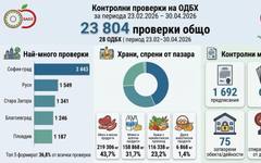 За два месеца: БАБХ спря над 500 тона негодни храни