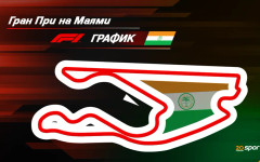 Програма на уикенда за Гран При на Маями във Формула 1