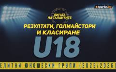 Резултати и голмайстори от 25-я кръг на Елитната група до 18 години