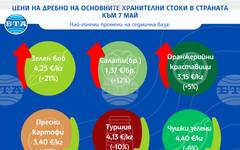 Зеленият боб поскъпна с 21 процента, пресните картофи и чушките поевтиняват трета седмица подред, отчитат от САПИ